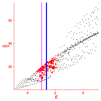 Peres lattice <N>